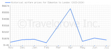 Price overview for flights from Edmonton to London