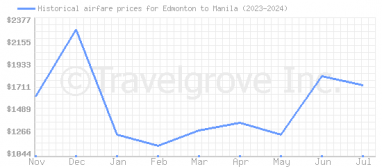 Price overview for flights from Edmonton to Manila