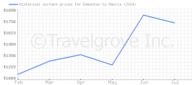 Price overview for flights from Edmonton to Manila