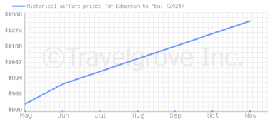 Price overview for flights from Edmonton to Maui