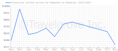 Price overview for flights from Edmonton to Mazatlan