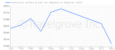 Price overview for flights from Edmonton to Mazatlan