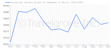 Price overview for flights from Edmonton to Mexico