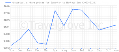 Price overview for flights from Edmonton to Montego Bay