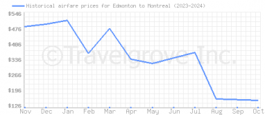 Price overview for flights from Edmonton to Montreal