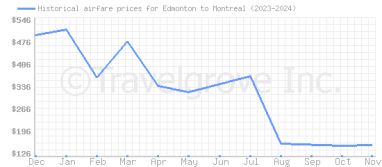 Price overview for flights from Edmonton to Montreal