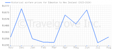 Price overview for flights from Edmonton to New Zealand