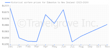 Price overview for flights from Edmonton to New Zealand