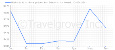 Price overview for flights from Edmonton to Newark