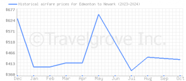 Price overview for flights from Edmonton to Newark