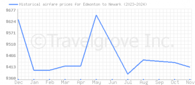 Price overview for flights from Edmonton to Newark