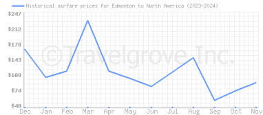 Price overview for flights from Edmonton to North America