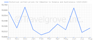 Price overview for flights from Edmonton to Oceania and Australasia