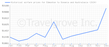 Price overview for flights from Edmonton to Oceania and Australasia