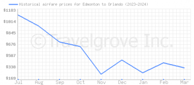 Price overview for flights from Edmonton to Orlando