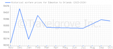 Price overview for flights from Edmonton to Orlando