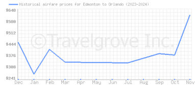 Price overview for flights from Edmonton to Orlando