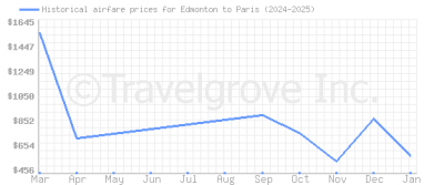 Price overview for flights from Edmonton to Paris