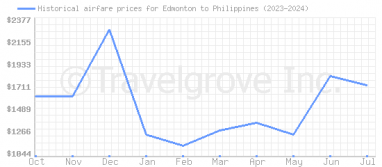 Price overview for flights from Edmonton to Philippines