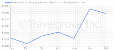 Price overview for flights from Edmonton to Philippines