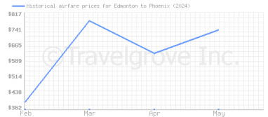 Price overview for flights from Edmonton to Phoenix