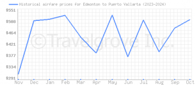 Price overview for flights from Edmonton to Puerto Vallarta