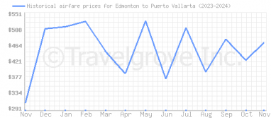 Price overview for flights from Edmonton to Puerto Vallarta