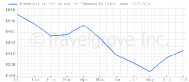 Price overview for flights from Edmonton to Saint Johns