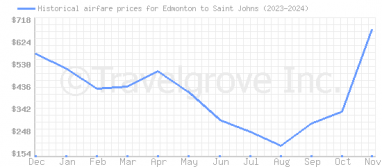 Price overview for flights from Edmonton to Saint Johns