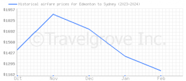 Price overview for flights from Edmonton to Sydney