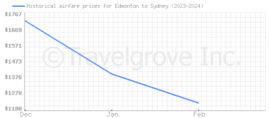 Price overview for flights from Edmonton to Sydney