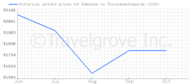 Price overview for flights from Edmonton to Thiruvananthapuram