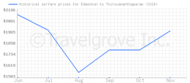 Price overview for flights from Edmonton to Thiruvananthapuram