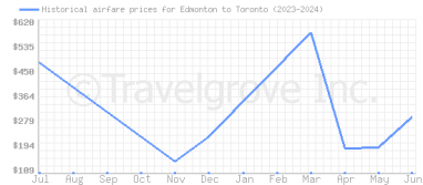 Price overview for flights from Edmonton to Toronto