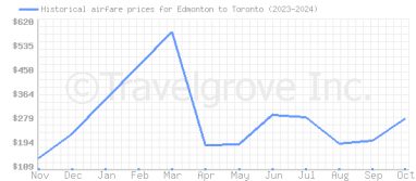 Price overview for flights from Edmonton to Toronto