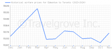 Price overview for flights from Edmonton to Toronto