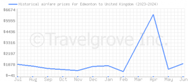 Price overview for flights from Edmonton to United Kingdom