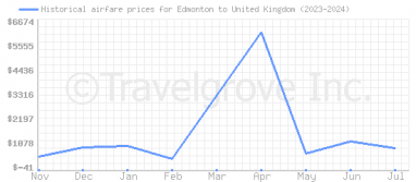 Price overview for flights from Edmonton to United Kingdom