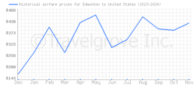 Price overview for flights from Edmonton to United States