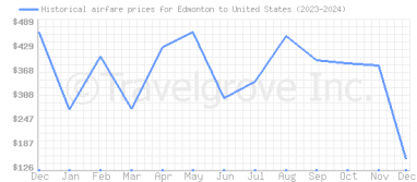 Price overview for flights from Edmonton to United States