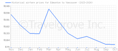 Price overview for flights from Edmonton to Vancouver