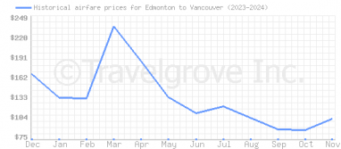 Price overview for flights from Edmonton to Vancouver