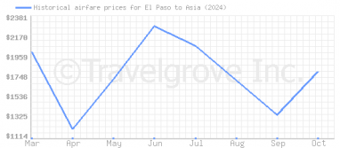 Price overview for flights from El Paso to Asia