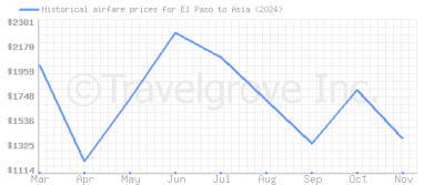 Price overview for flights from El Paso to Asia