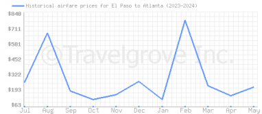 Price overview for flights from El Paso to Atlanta