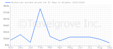 Price overview for flights from El Paso to Atlanta