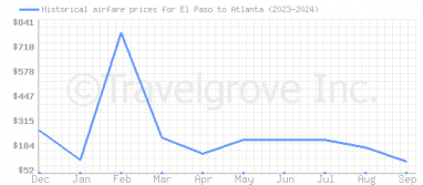 Price overview for flights from El Paso to Atlanta