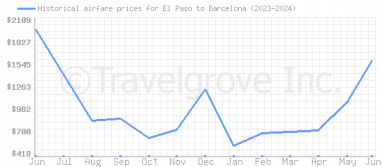 Price overview for flights from El Paso to Barcelona