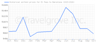 Price overview for flights from El Paso to Barcelona