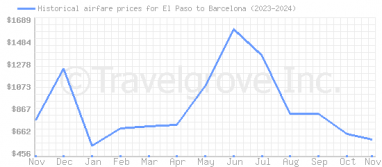 Price overview for flights from El Paso to Barcelona